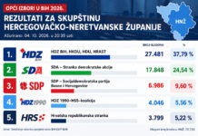 HDZ BiH uvjerljivo vodi u utrci za Skupštinu HNŽ