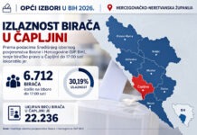 Do 17 sati glasovalo 6.712 Čapljinki i Čapljinaca – izlaznost 30,19%
