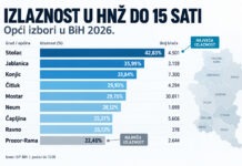 Izlaznost u Čapljini do 14 sati 25,21% – glasovalo 5.606 birača